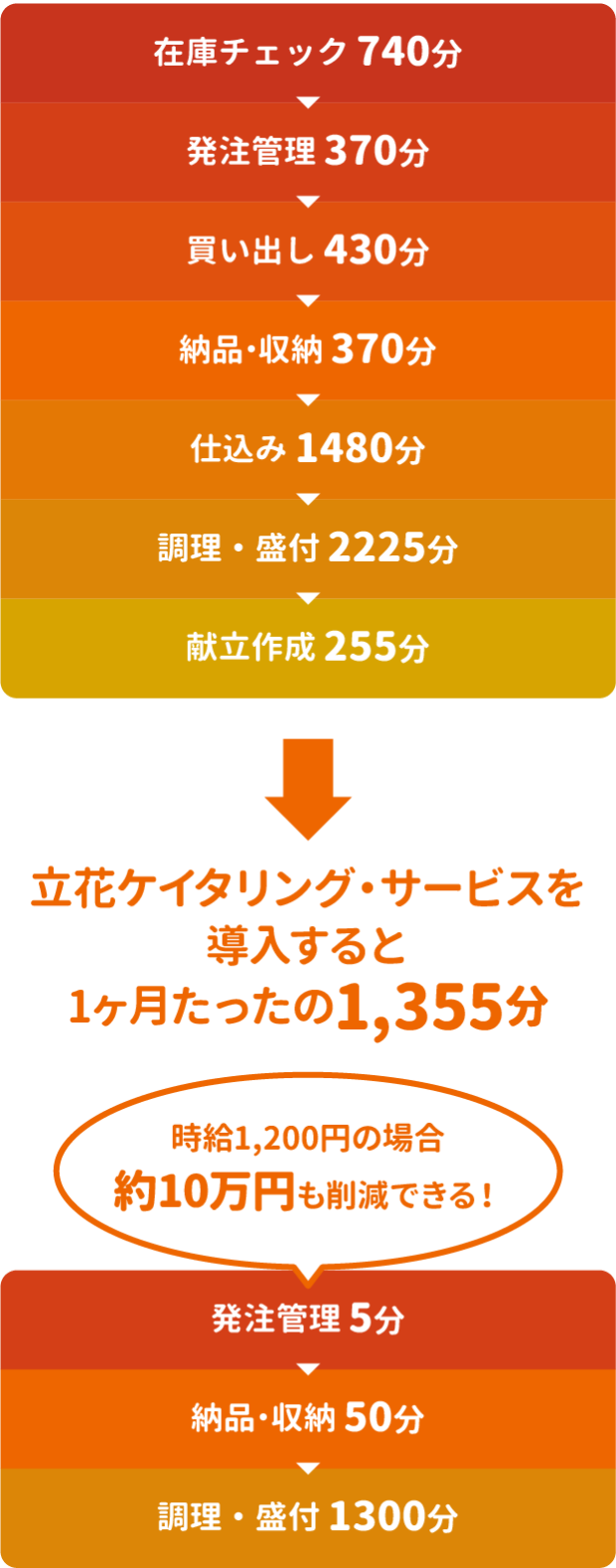 立花ケイタリングサービスだと1,355分