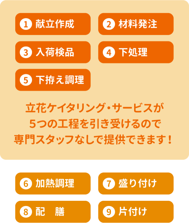 加熱調理・盛り付け・配膳・片付けの４つの工程のみで大丈夫です