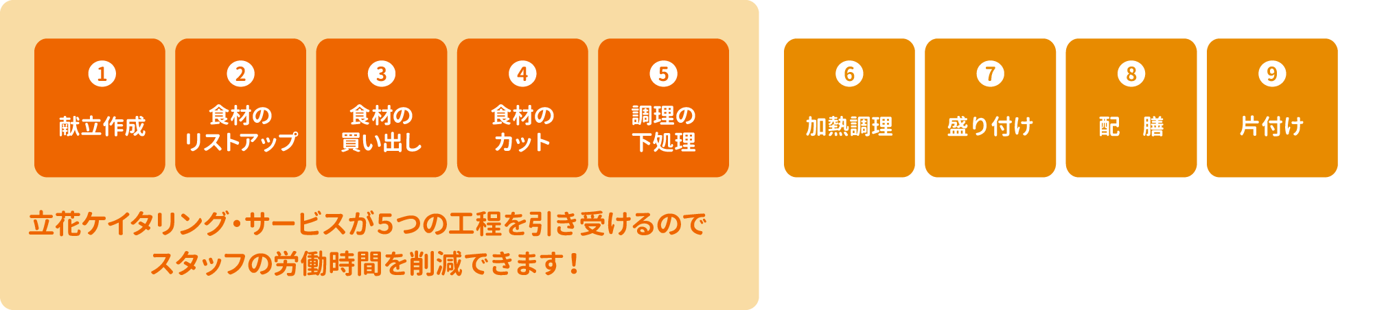 加熱調理・盛り付け・配膳・片付けの４つの工程のみで大丈夫です